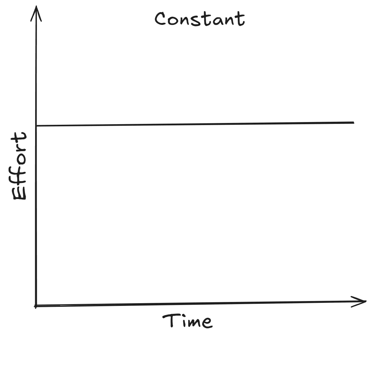 Time x axis. Effort y axis. Horizontal line across the graph that never changes