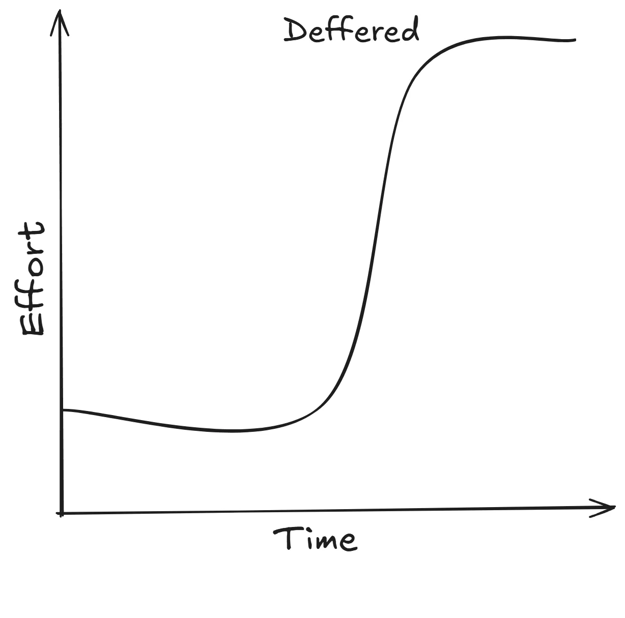 Time x axis. Effort y axis. Delayed exponential curve.