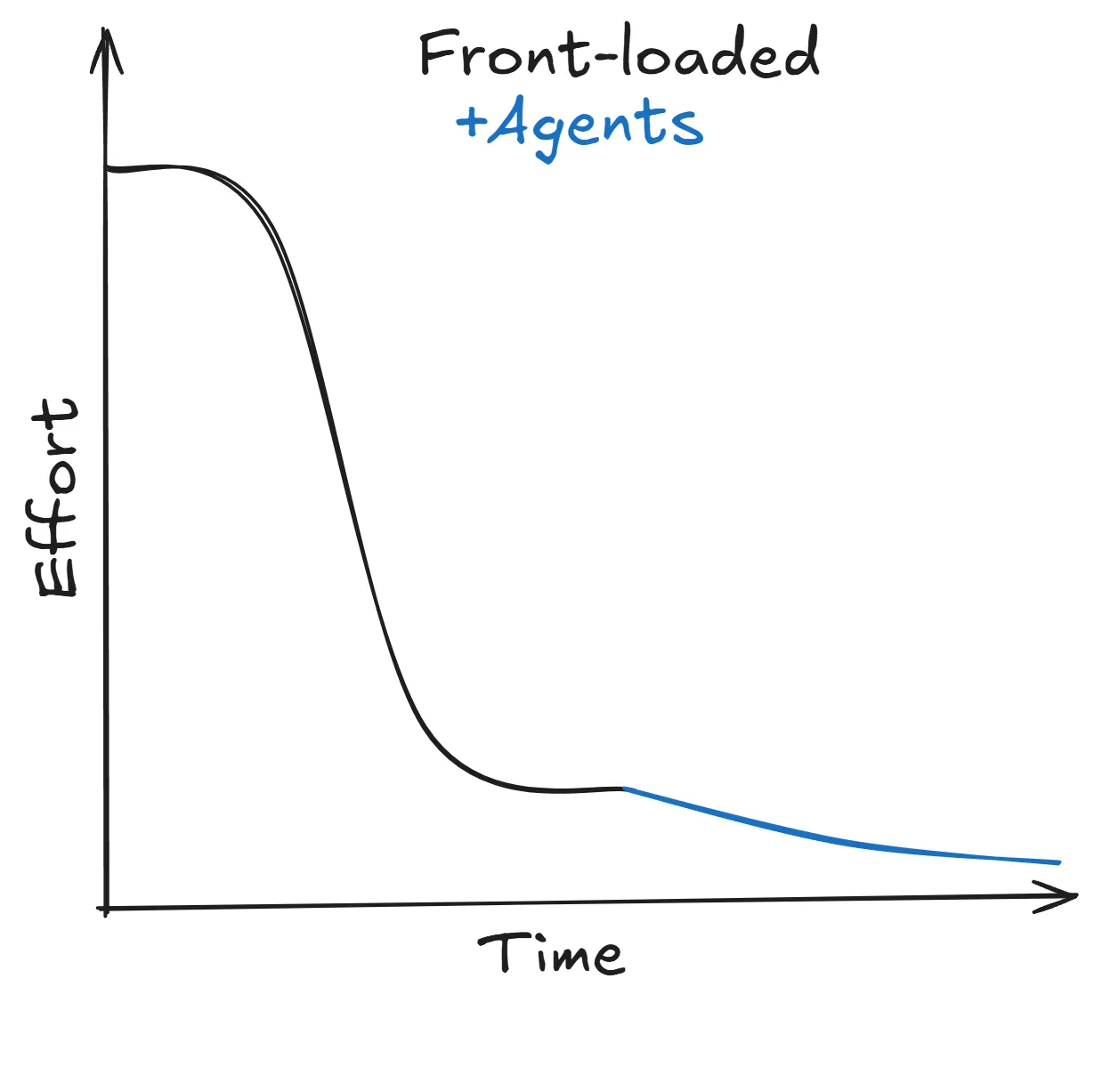 Time x axis. Effort y axis. Effort high at the start, tails off at the end. Lowest point is reached through agent use.