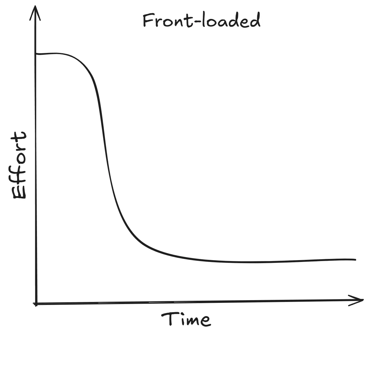 Time x axis. Effort y axis. Effort high at the start, tails off at the end.