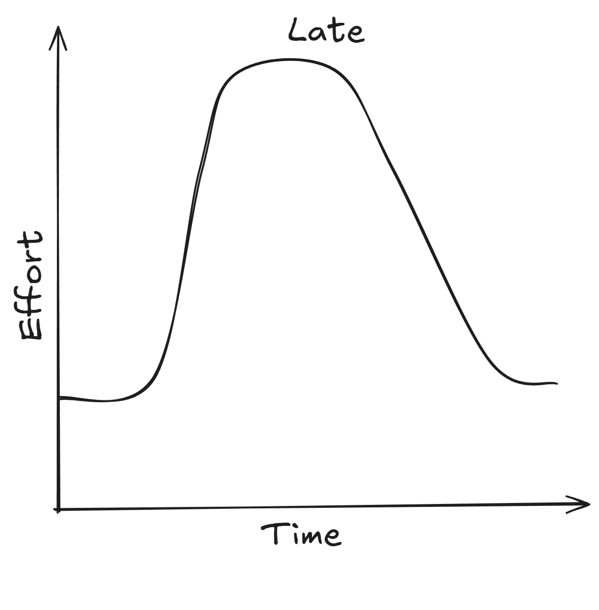 Time x axis. Effort y axis. Bell curve, ballooning in the middle.