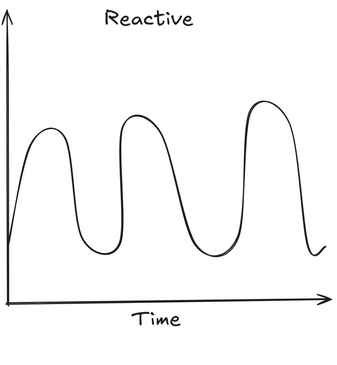 Time x axis. Effort y axis. Looks like a roller coast of effort.